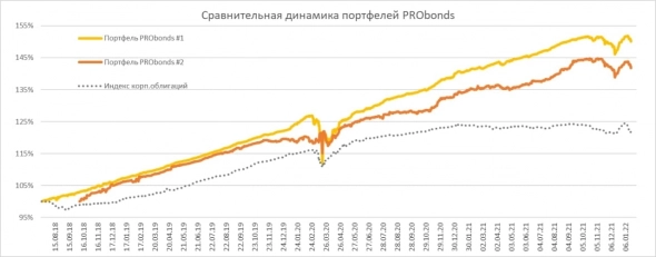 Портфели PRObonds (оценка актуальной доходности 7-6% годовых). Падаем вслед за рынком