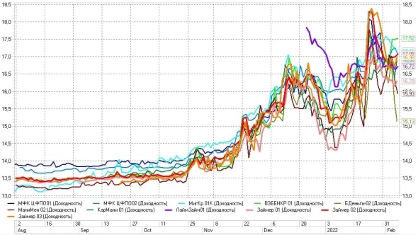 Динамика доходности денежного рынка (рублевое РЕПО с ЦК) и некоторых ВДО