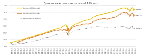 Обзор портфелей PRObonds. Оценка годовых доходностей опустилась к 5%
