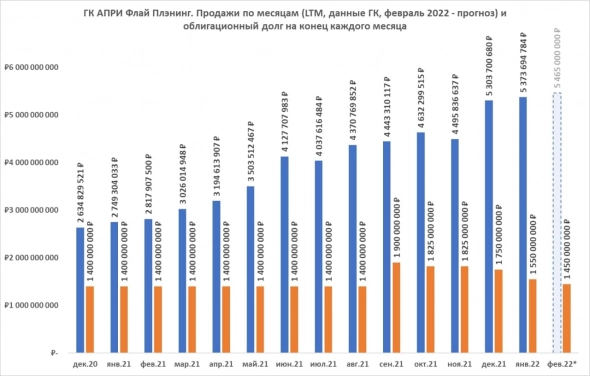 Динамика продаж в сравнении с облигационным долгом челябинского застройщика ГК АПРИ Флай Плэнинг (эмитент облигаций АО АПРИ "Флай Плэнинг").