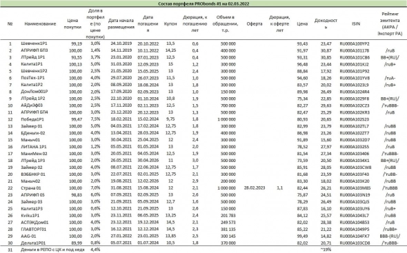 Краткий обзор портфелей PRObonds