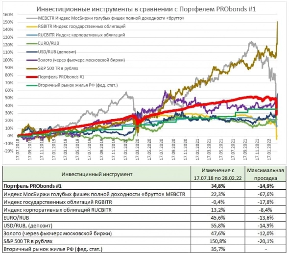 Краткий обзор портфелей PRObonds