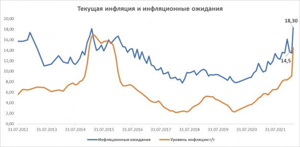 📊Банк России опубликовал ежемесячный комментарий по инфляционным ожиданиям и потребительским настроениям. А Росстат данные по инфляции за первую половину марта.