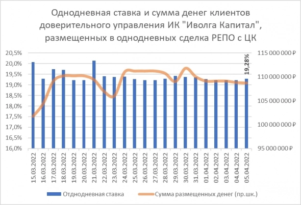 Результаты индикативного денежного портфеля и сделок ДУ ИК "Иволга Капитал" на денежном рынке (средние доходности ~18,6-19,3%)