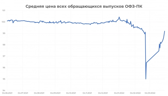 Мнение ИК "Иволга Капитал" по облигациям ОФЗ-ПК