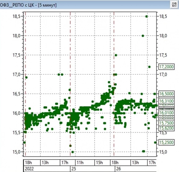 РЕПО, страх и жадность