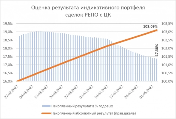 Доходность однодневных сделок РЕПО с ЦК сегодня снизится с 16-17% до 13,5-14%