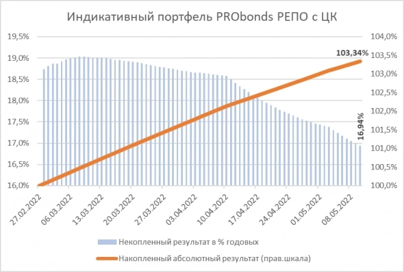 Индикативный портфель PRObonds РЕПО с ЦК (доходность - 16,9% годовых)