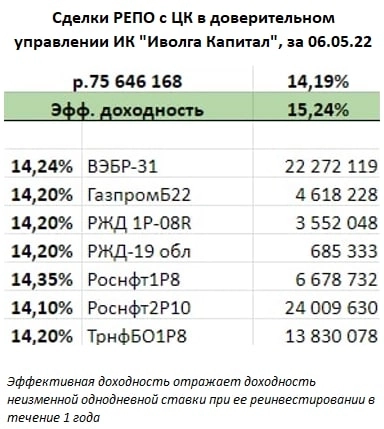 Индикативный портфель PRObonds РЕПО с ЦК (доходность - 16,9% годовых) Индикативный портфель PRObonds РЕПО с ЦК (доходность - 16,9% годовых)