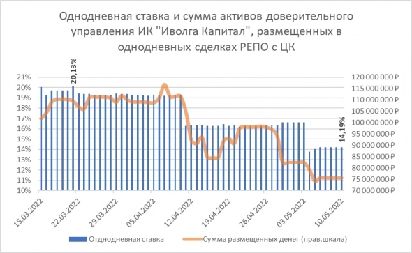 Индикативный портфель PRObonds РЕПО с ЦК (доходность - 16,9% годовых) Индикативный портфель PRObonds РЕПО с ЦК (доходность - 16,9% годовых)