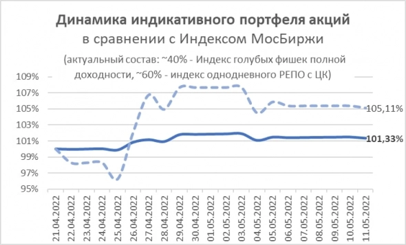 Портфель PRObonds Акции прибавил с конца апреля 1,3%