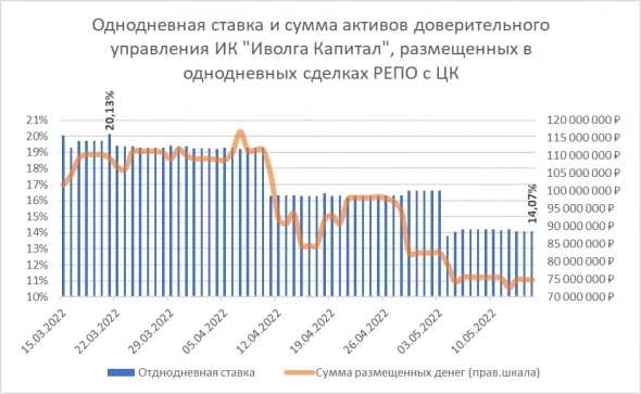 Депозиты ушли к 12%, инфляция подступила к 18%, сделки РЕПО с ЦК - около 14%
