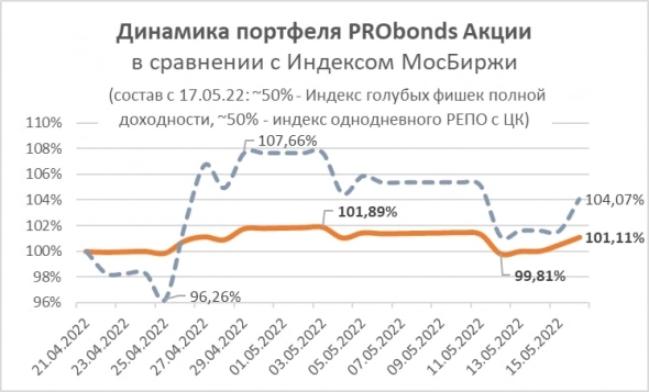 Доля акций в портфеле PRObonds Акции сегодня увеличивается до 50%