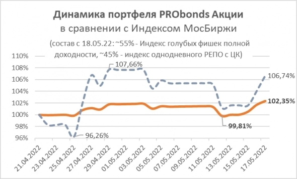 Третье подряд увеличение доли акций в портфеле PRObonds Акции