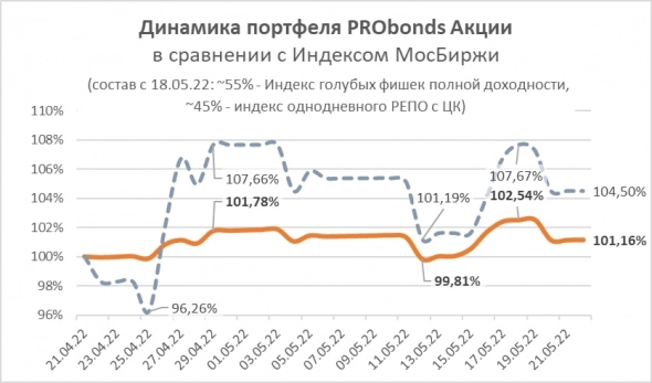 Портфель PRObonds Акции принес за первый месяц ведения 1,16%. Максимальная просадка достигала -1,97%