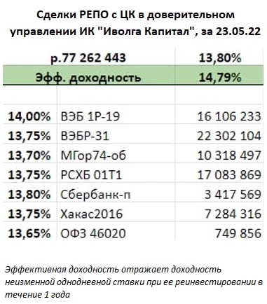 РЕПО с ЦК (14,5%), депозиты (11,8%) и немного про акции (-6,8%) и ОФЗ (+17,5%)