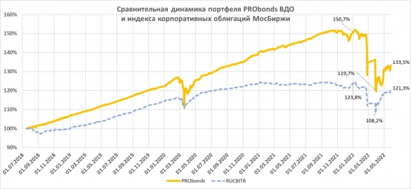 Портфель высокодоходных облигаций PRObonds ВДО продолжает восстановление уже почти 2 месяца