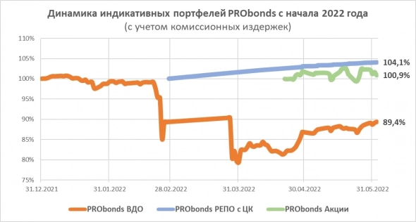 Результаты портфелей PRObonds за май. ВДО +2,1%, РЕПО с ЦК +1%, Акции -0,6%