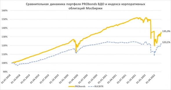 Портфель высокодоходных облигаций PRObonds ВДО. Результаты и ближайшие сделки