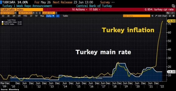 Помни о Турции. В тему нового снижения ключевой ставки Банка России 10 июня