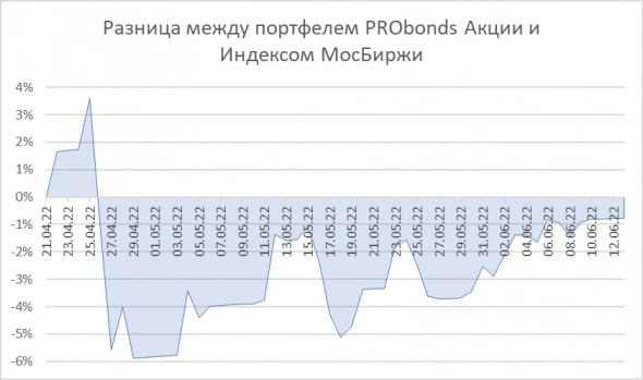 Портфель PRObonds Акции вновь в минусе, но неплохо сопротивляется падению рынка акций