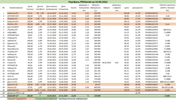 Портфель ВДО вырос за месяц на 10% и вернулся к нулю за последний год Портфель ВДО вырос за месяц на 10% и вернулся к нулю за последний год