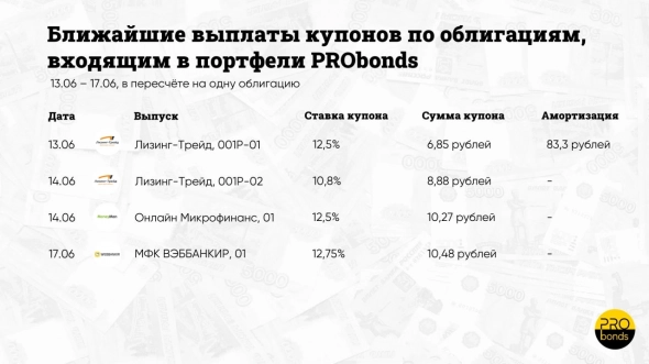 Календарь купонных выплат по облигациям, входящим в портфели Probonds