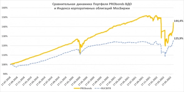 Портфель ВДО вырос за месяц на 10%. Ожидаемый результат на 2022 год восстановился до ~5%