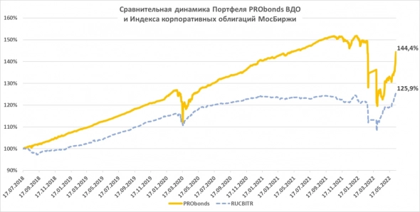 Облигации МФК ВЭББАНКИР (для квал.инвесторов, ruBB-, 100 млн.р., начальный купон 22%) будут добавлены в портфель PRObonds ВДО на 2,5% от активов