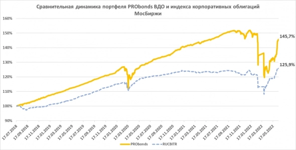 Увеличение доли облигаций МФК ВЭББАНКИР (для квал.инвесторов, ruBB-, 100 млн.р., начальный купон 22%) в портфеле PRObonds ВДО