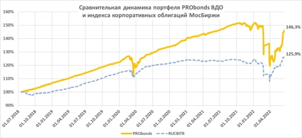 Портфель высокодоходных облигаций PRObonds ВДО поднялся на 22% от минимума и близок полному выходу из кризисного убытка