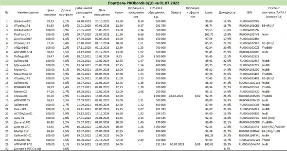 Эмитенты портфеля PRObonds. Все, что Вы хотели знать, но боялись спросить.