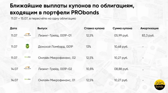 Ближайшие выплаты по облигациям, входящим в портфели PRObonds (11.07 - 15.07)