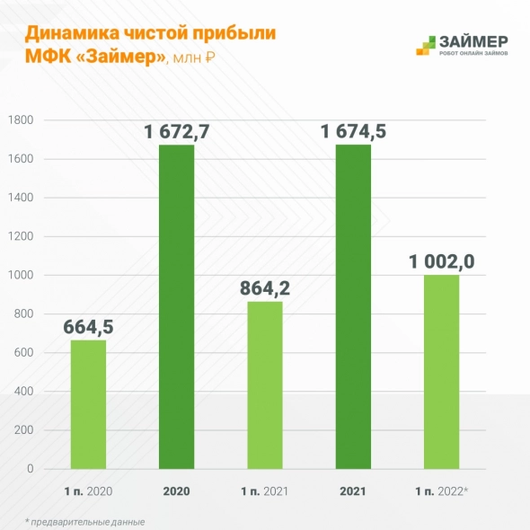 Прибыль МФК "Займер" за 1 полугодие 2022 года превысила 1 млрд.р.