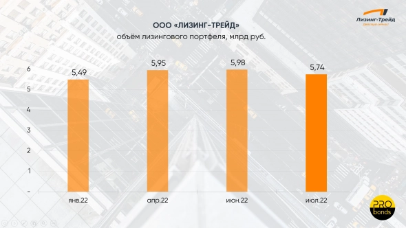Лизинговый портфель ООО "Лизинг-Трейд" прибавил 4,5%