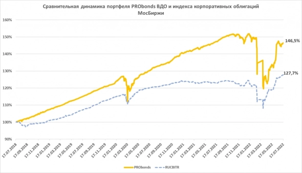 Портфелю PRObonds ВДО исполнилось 4 года. Убыток 2022 сократился до -2,8%