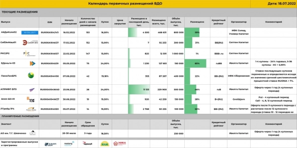 Календарь первичных размещений ВДО