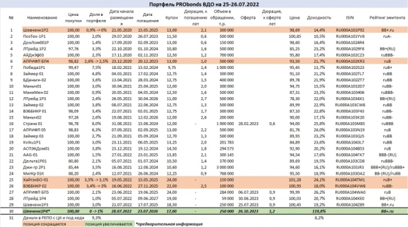 Портфель PRObonds ВДО следует за ростом рынка