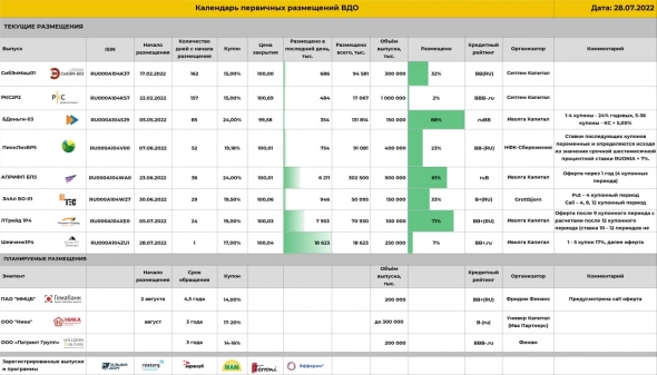 Календарь первичных размещений ВДО
