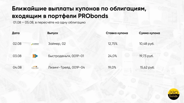 Ближайшие платежи по облигациям, входящим в портфель PRObonds ВДО