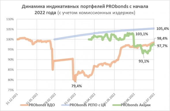 Портфель PRObonds Акции дал -2,3% за апрель-июль