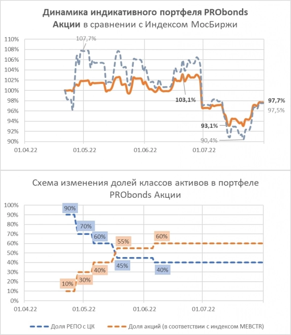 Портфель PRObonds Акции дал -2,3% за апрель-июль