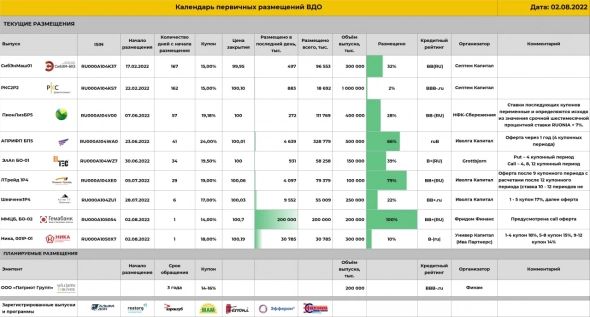 Календарь первичных размещений ВДО на 2 августа