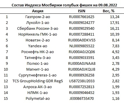 Портфель PRObonds Акции. С надеждой на фондовое повышение