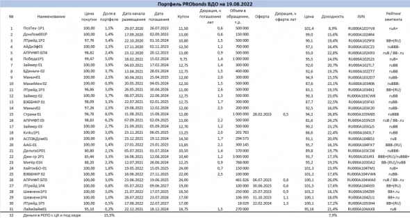 Портфель PRObonds ВДО. Возврат к +50%