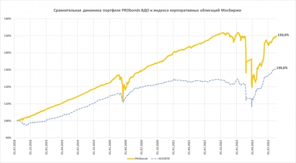 Портфель PRObonds ВДО. Возврат к +50%