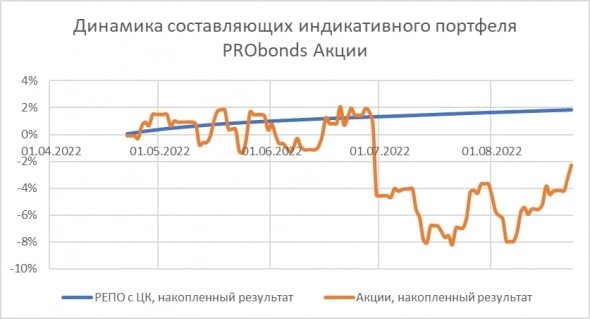 Портфель PRObonds Акции. Возврат на нулевую отметку