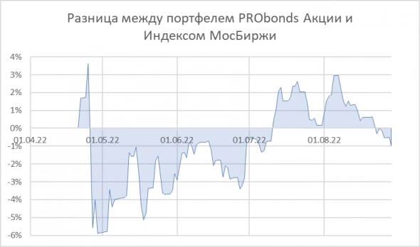 Портфель акций вчера вышел из убытка. Надеюсь, еще подрастет ;) Портфель акций вчера вышел из убытка. Надеюсь, еще подрастет ;)