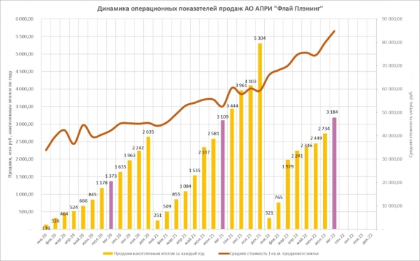 АО АПРИ «Флай Плэнинг»: операционные показатели продаж за август 2022 года (+2,5% год к году)