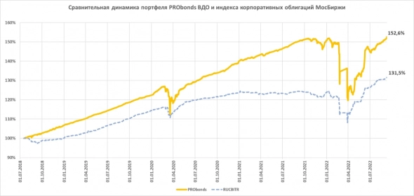 Портфель PRObonds ВДО обновил максимум, впервые с января